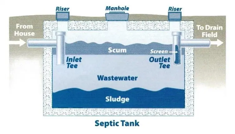 Diagram of a septic tank showing inlet, scum, wastewater, sludge and outlet